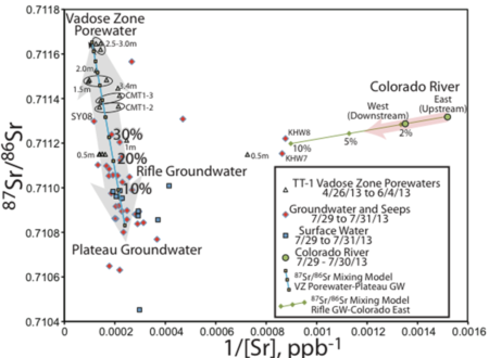 groundwater evaluate topography affects strontium isotopes recharge local using