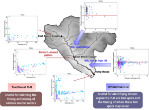 Differential Concentration-Discharge (C-Q) analysis: A new approach to identifying contaminant hot spots along stream segments