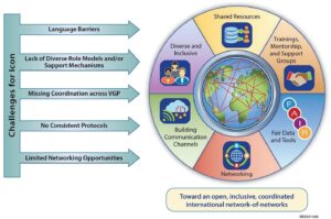 An open, inclusive, and collaborative international network-of-networks framework to advance geoscience