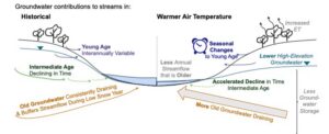 Warming and Snow Loss Increase Reliance on Old Groundwater in a Colorado River Headwater