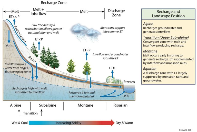 Mechanisms Of Groundwater Recharge In A Snowmelt-Dominated Headwater Basin